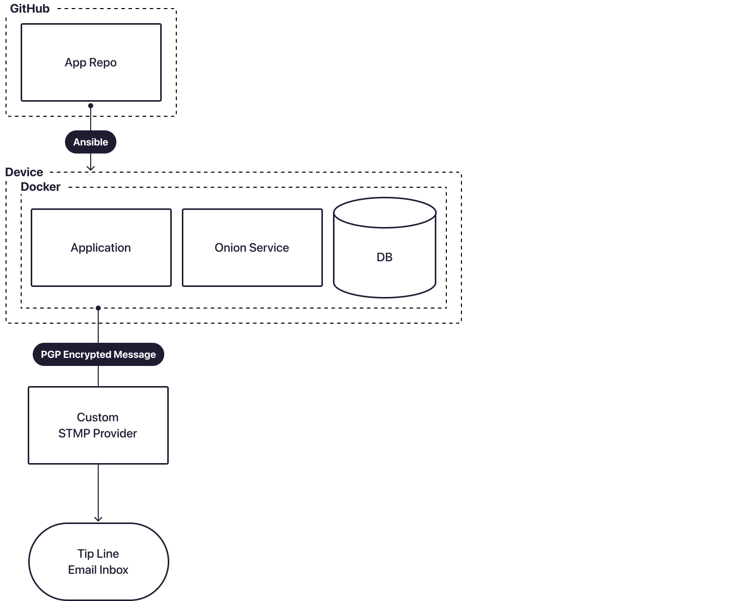 Personal Server Architecture