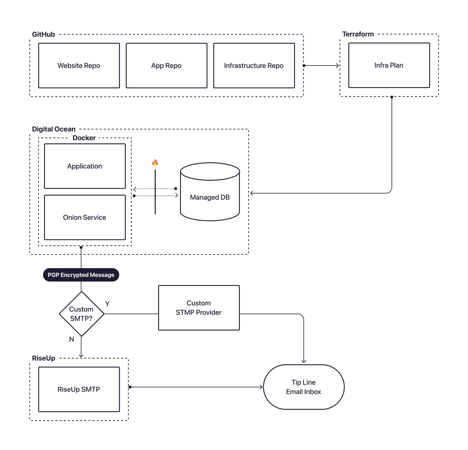 Single Tenant Infrastructure